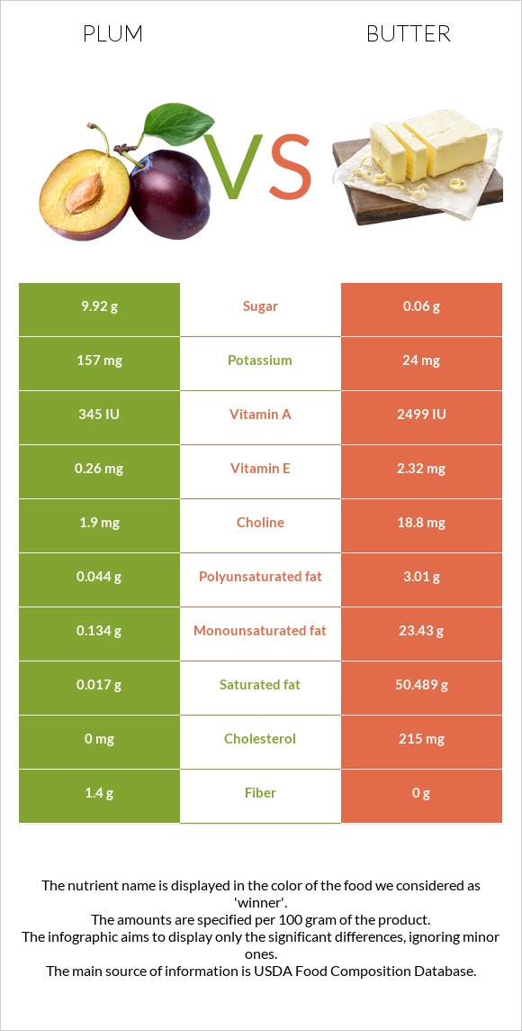 Սալոր vs Կարագ infographic