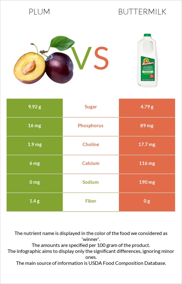 Plum vs Buttermilk infographic