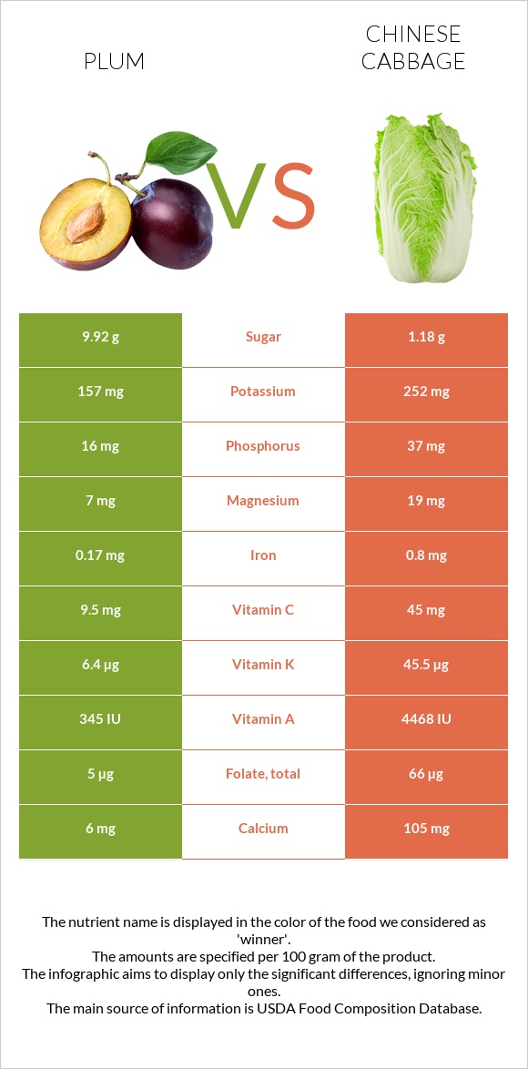Plum vs Chinese cabbage infographic