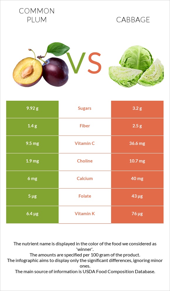 Plum vs Cabbage infographic