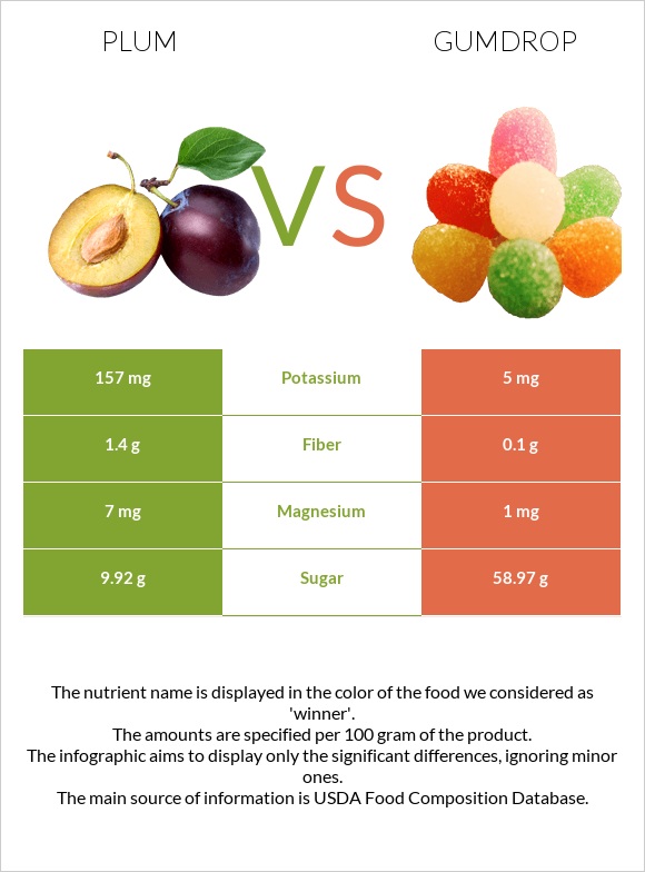 Plum vs Gumdrop infographic
