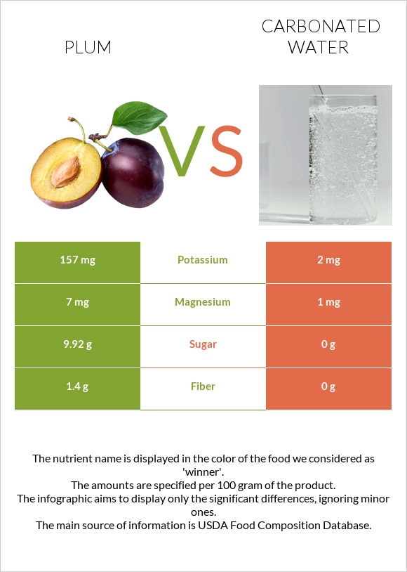 Plum vs Carbonated water infographic