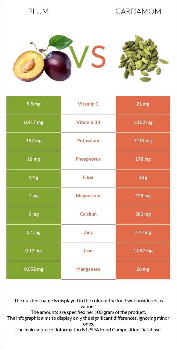 Plum vs Cardamom infographic