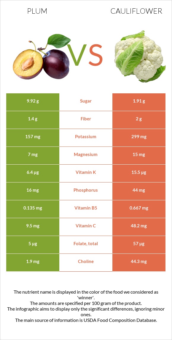 Plum vs Cauliflower infographic