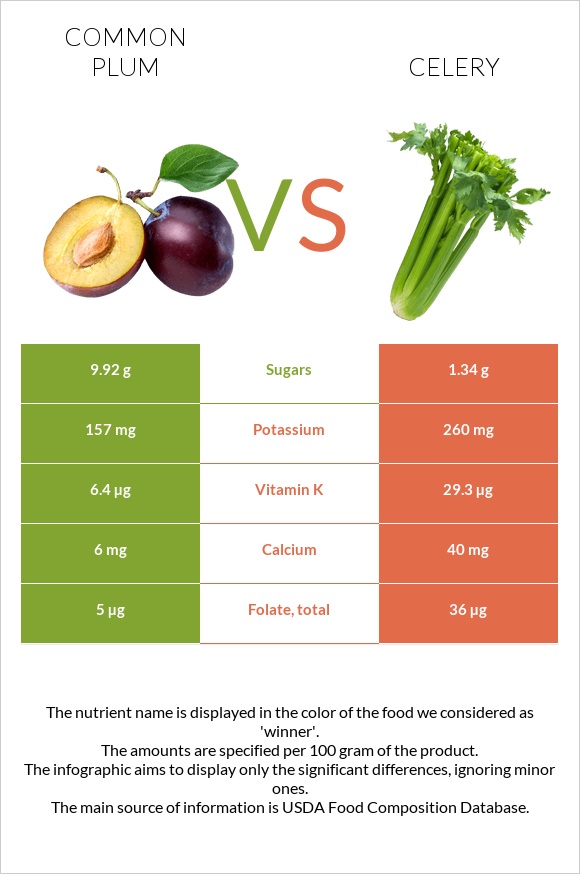 Plum vs Celery infographic