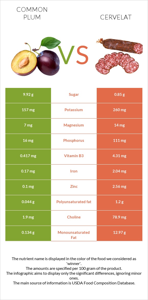 Plum vs Cervelat infographic