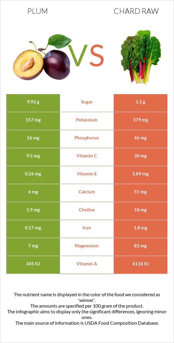 Plum vs Chard raw infographic