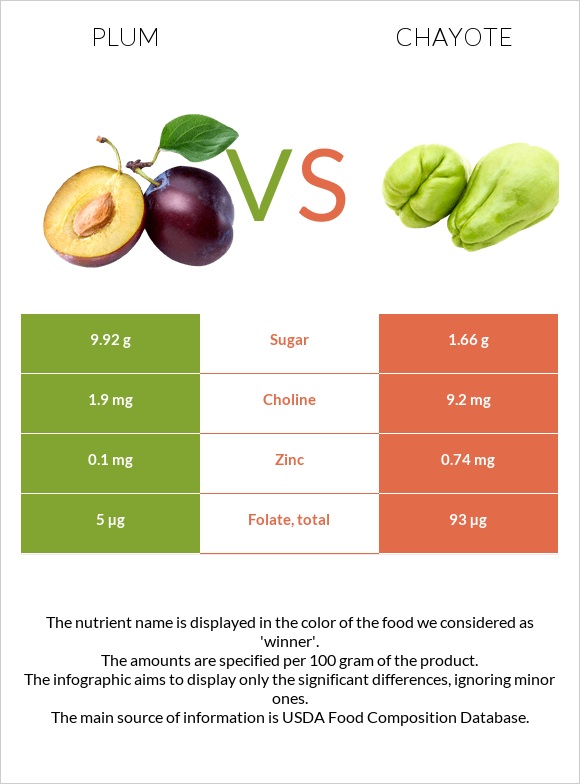 Plum vs Chayote infographic