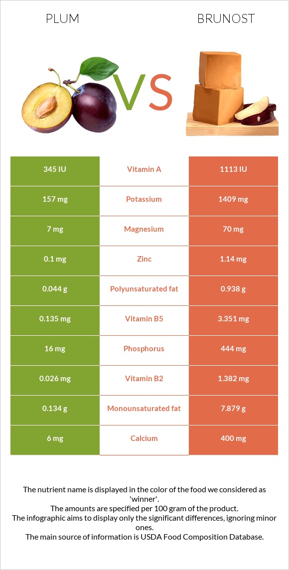 Սալոր vs Brunost infographic