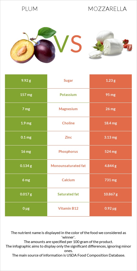 Plum vs Mozzarella infographic