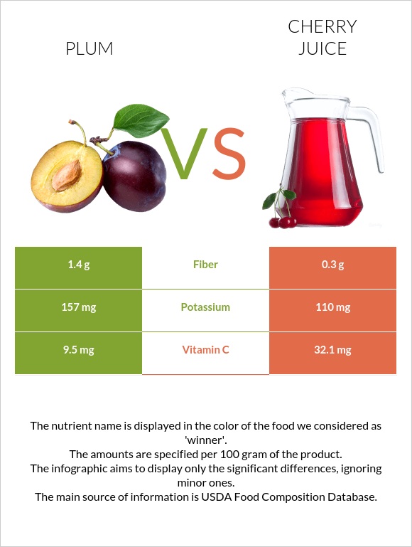 Սալոր vs Cherry juice infographic