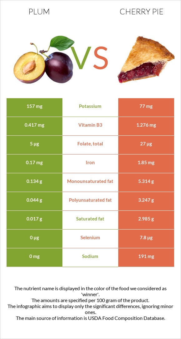 Plum vs Cherry pie infographic