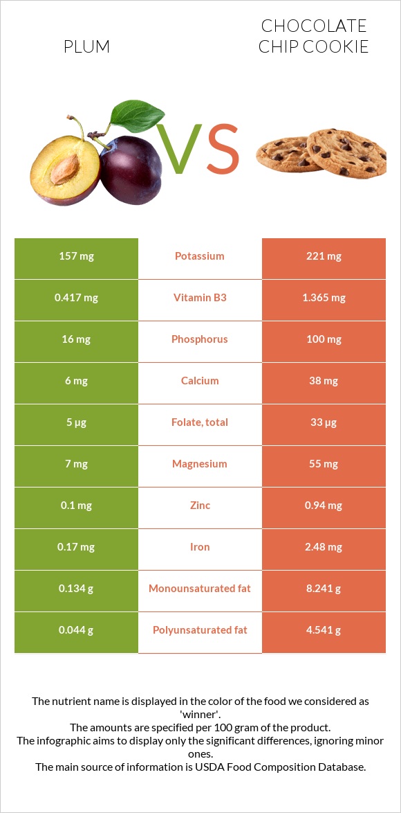 Plum vs Chocolate chip cookie infographic