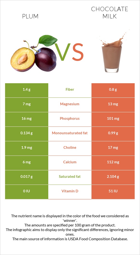 Սալոր vs Շոկոլադե կաթ infographic