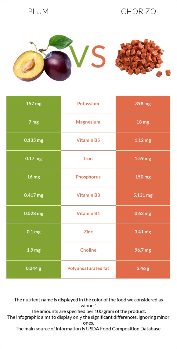 Plum vs Chorizo infographic