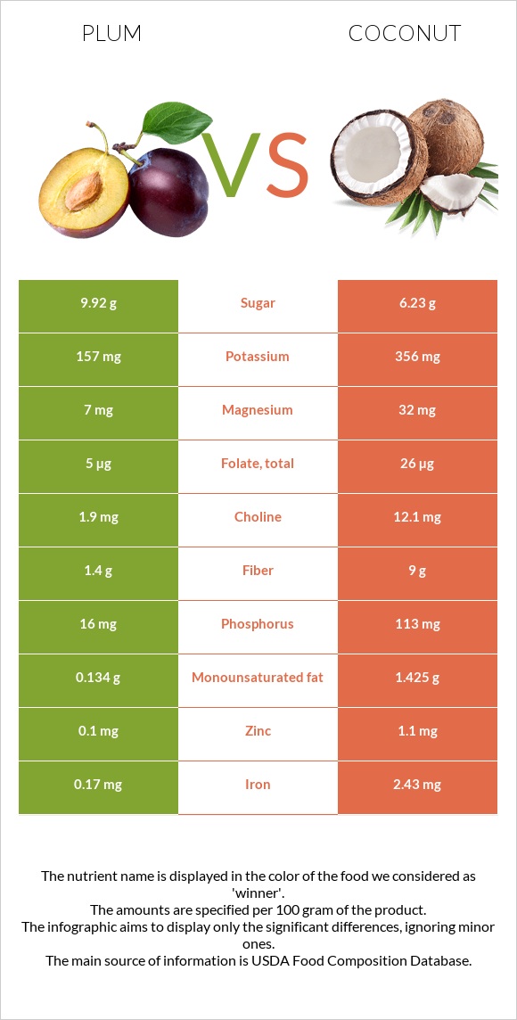 Սալոր vs Կոկոս infographic