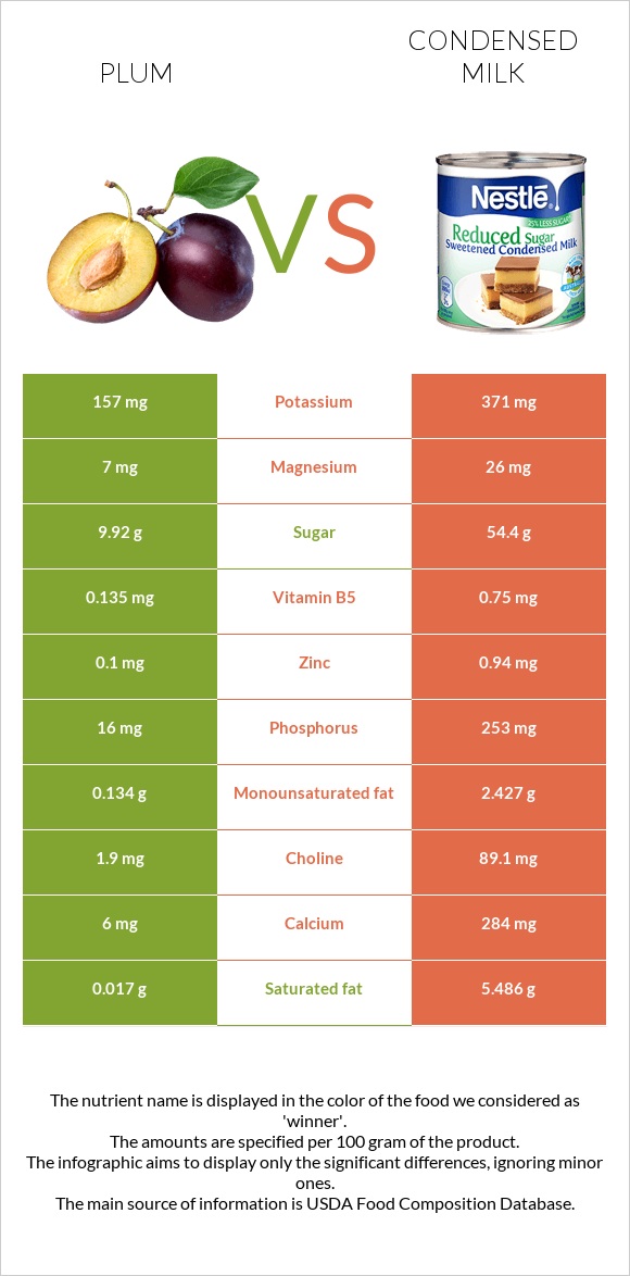 Plum vs Condensed milk infographic