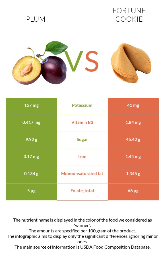 Սալոր vs Թխվածք Ֆորտունա infographic