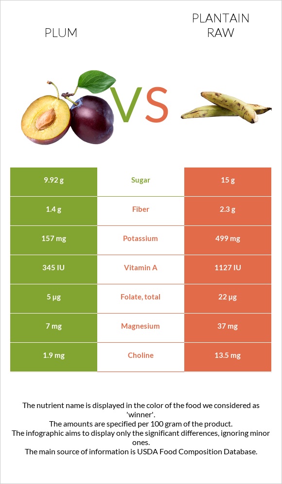 Plum vs Plantain raw infographic