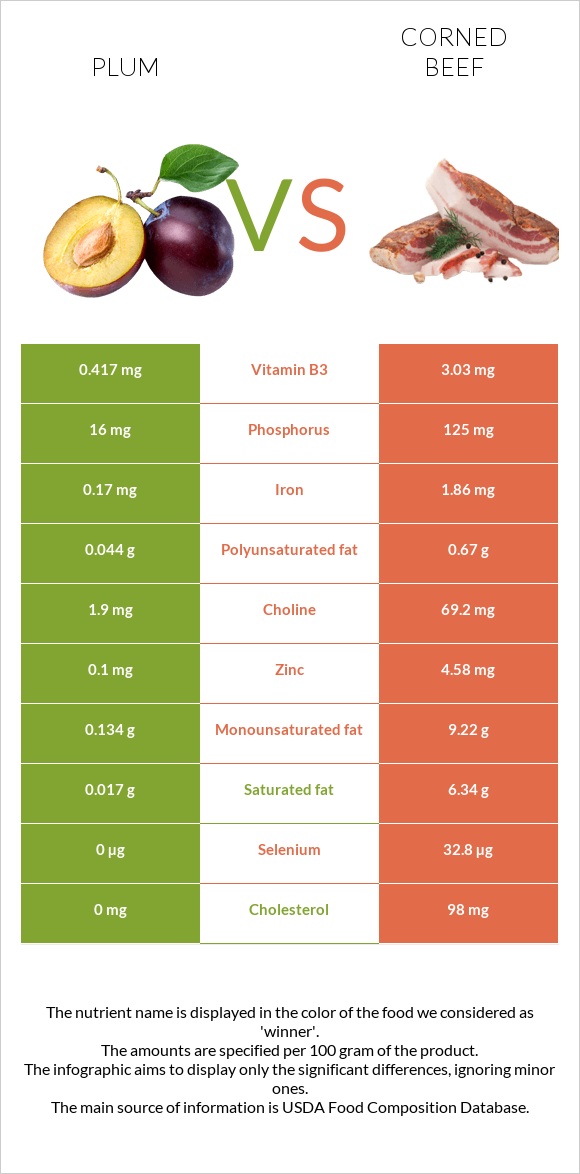 Plum vs Corned beef infographic