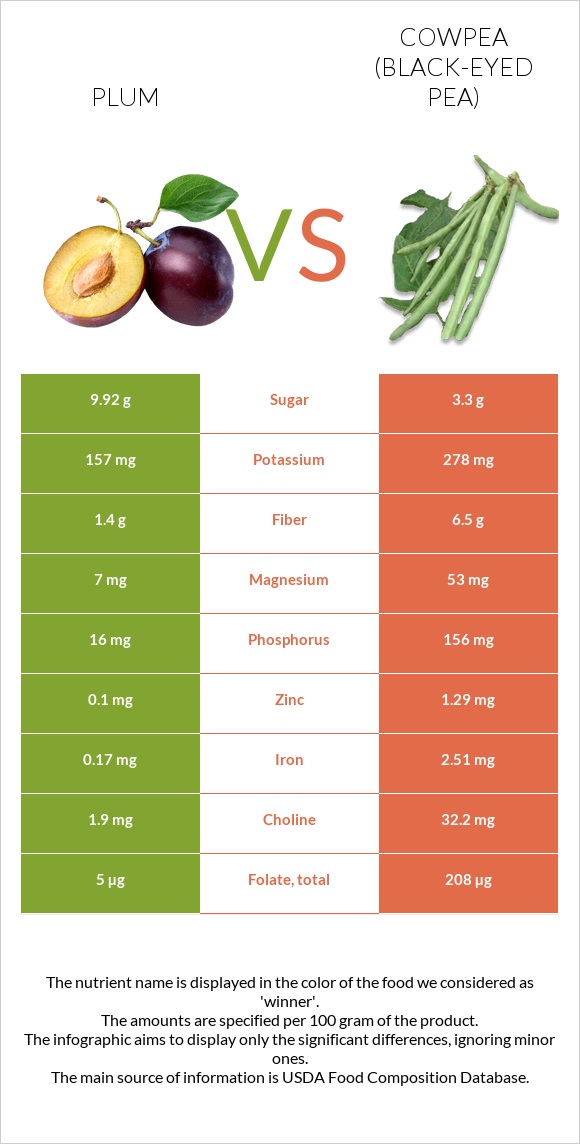 Plum vs Cowpea (Black-eyed pea) infographic