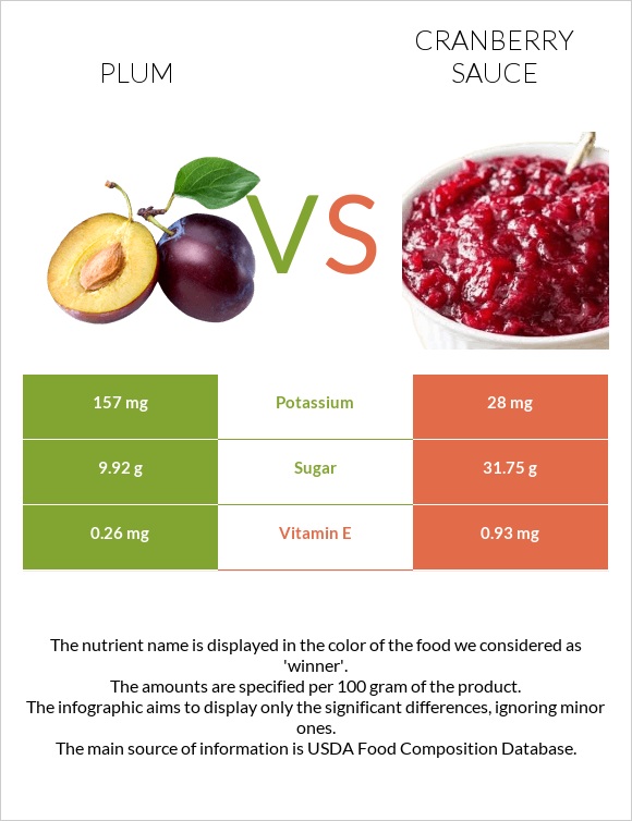 Սալոր vs Լոռամրգի սոուս infographic