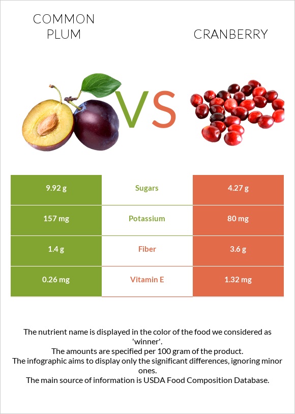 Plum vs Cranberry infographic