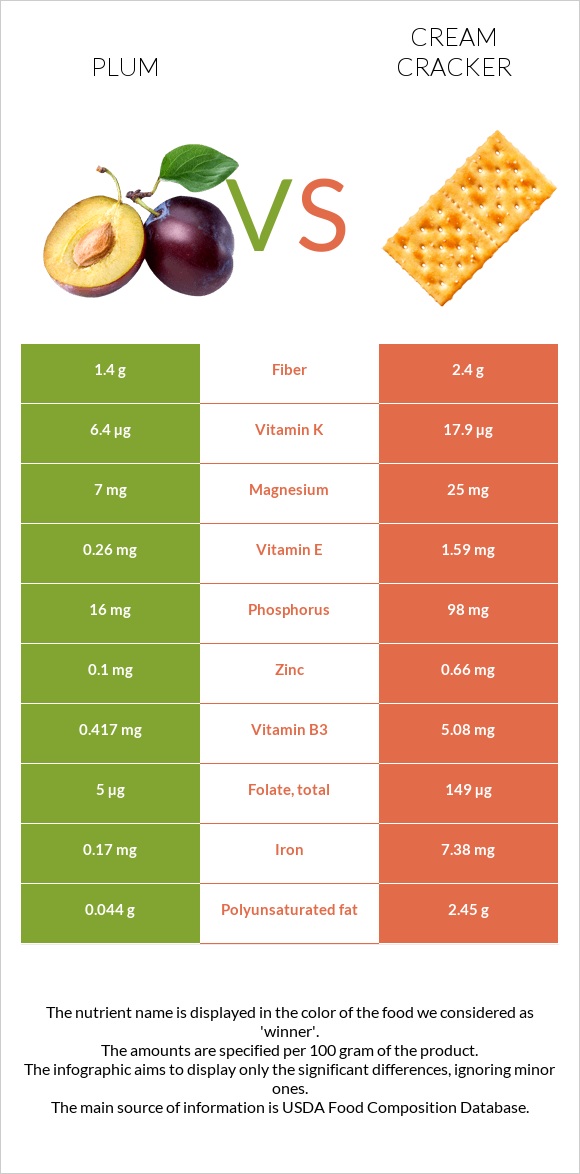 Plum vs Cream cracker infographic