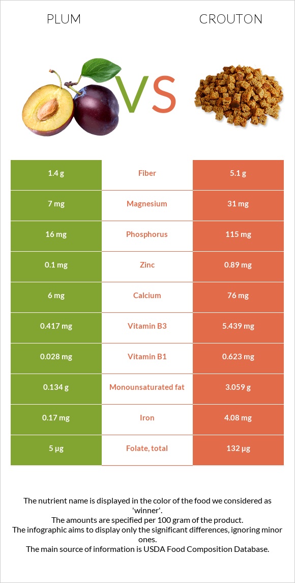 Plum vs Crouton infographic