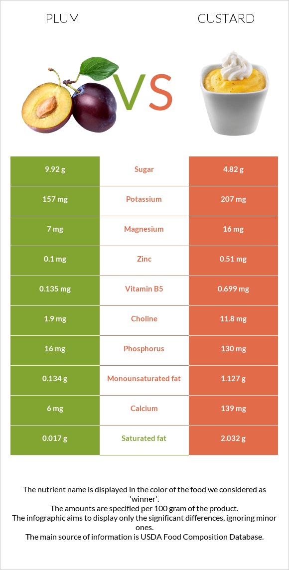 Plum vs Custard infographic