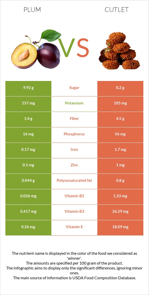 Սալոր vs Կոտլետ infographic