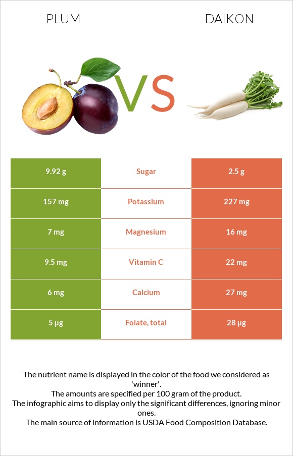 Plum vs Daikon infographic