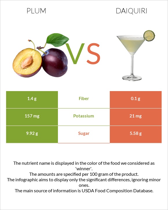 Plum vs Daiquiri infographic