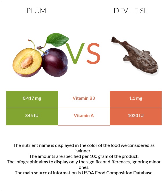 Plum vs Devilfish infographic