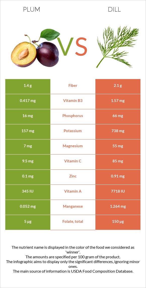 Plum vs Dill infographic