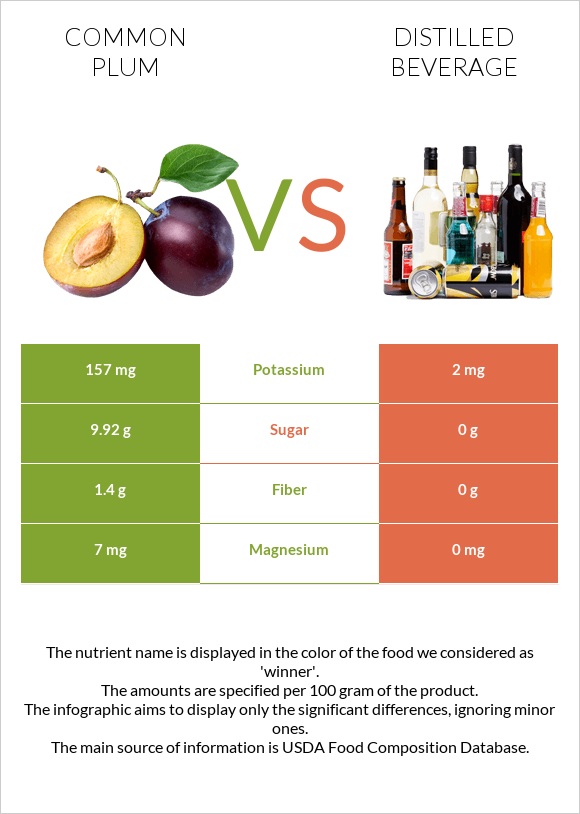 Plum vs Distilled beverage infographic