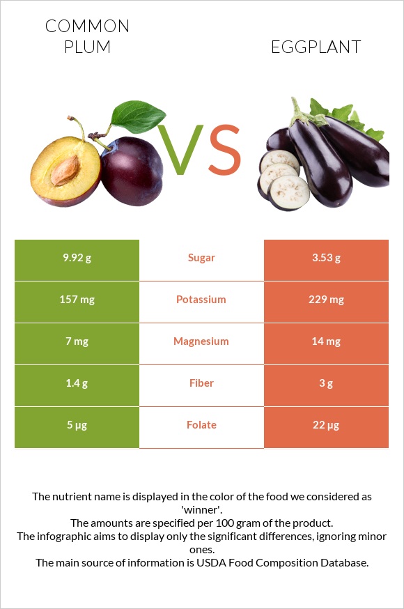 Plum vs Eggplant infographic