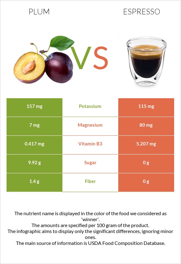 Plum vs Espresso infographic