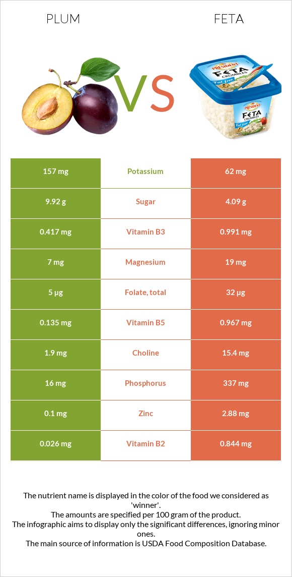 Սալոր vs Ֆետա infographic