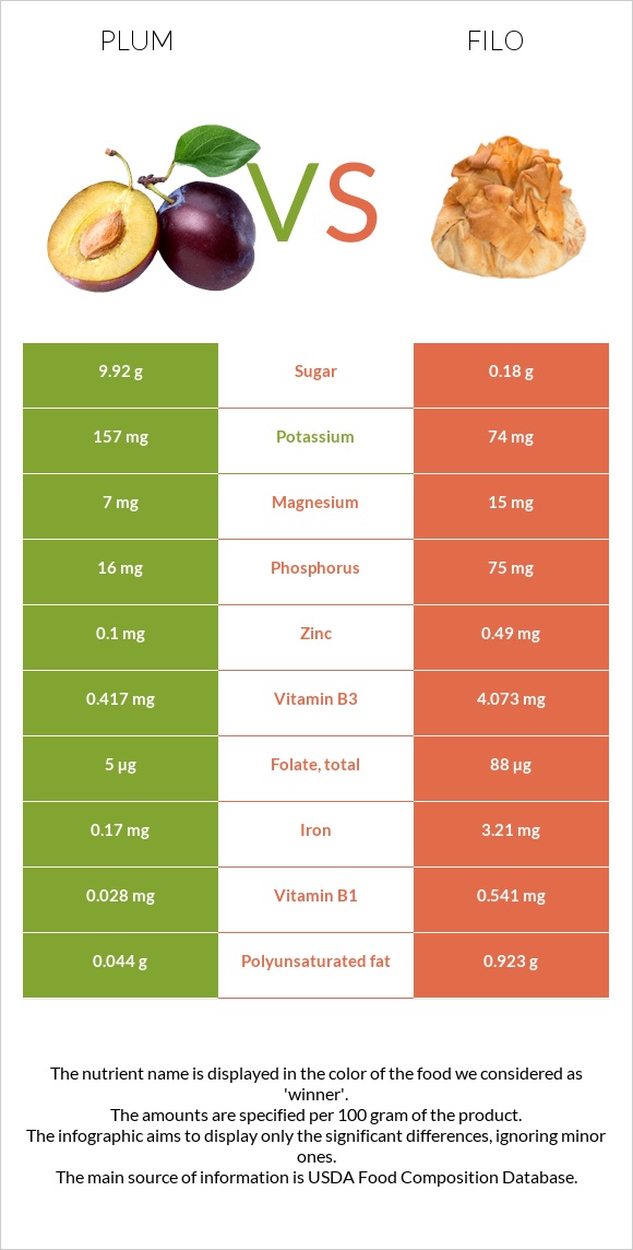 Plum vs Filo infographic