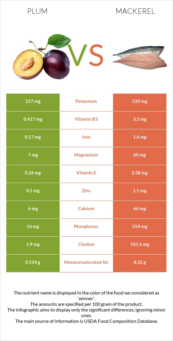 Plum vs Mackerel infographic