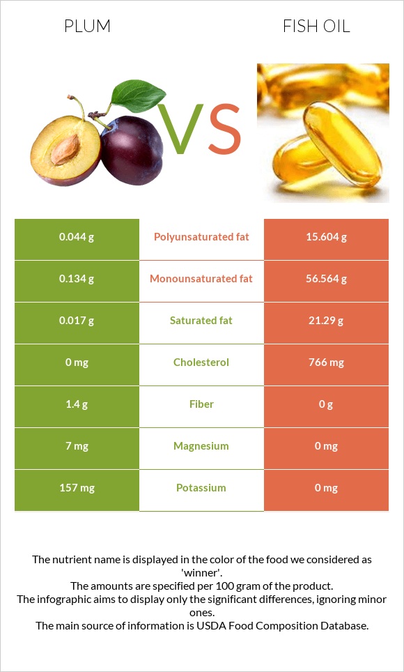 Plum vs Fish oil infographic