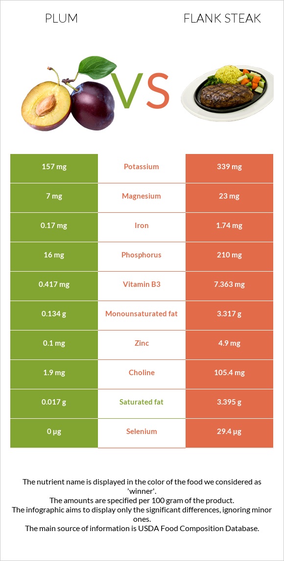 Plum vs Flank steak infographic