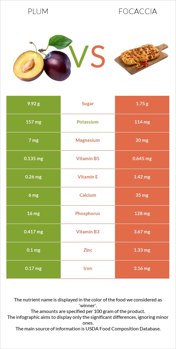 Plum vs Focaccia infographic