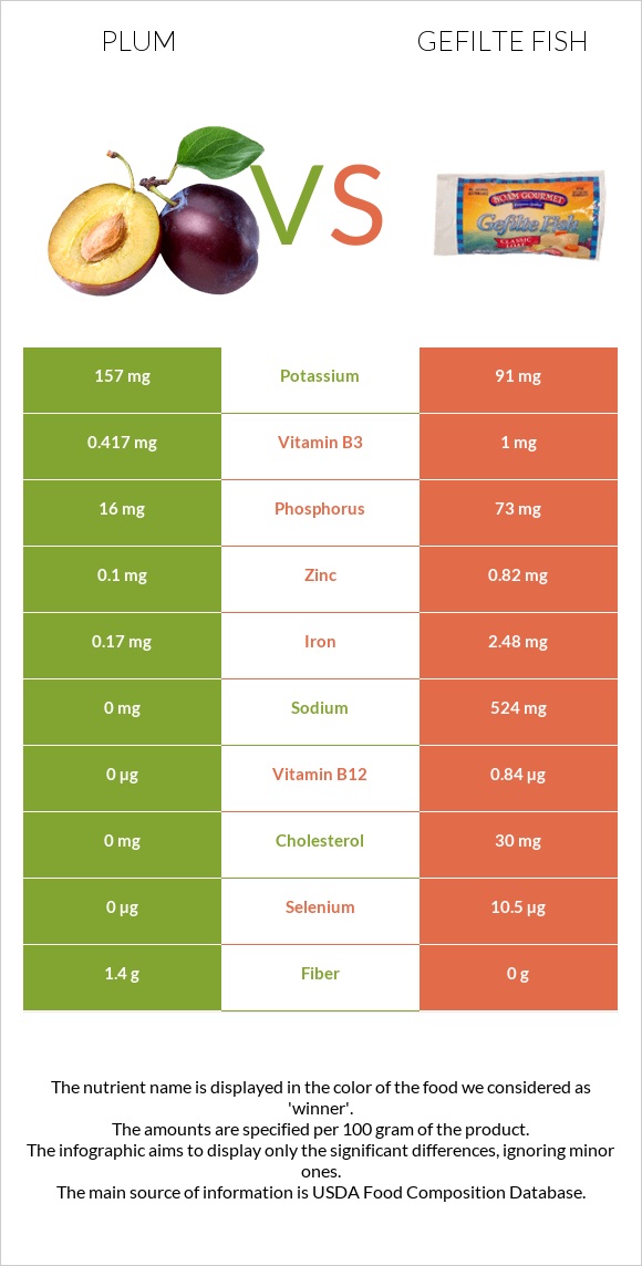 Plum vs Gefilte fish infographic