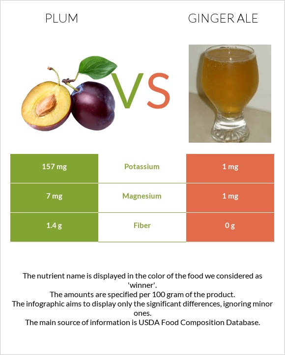 Սալոր vs Ginger ale infographic