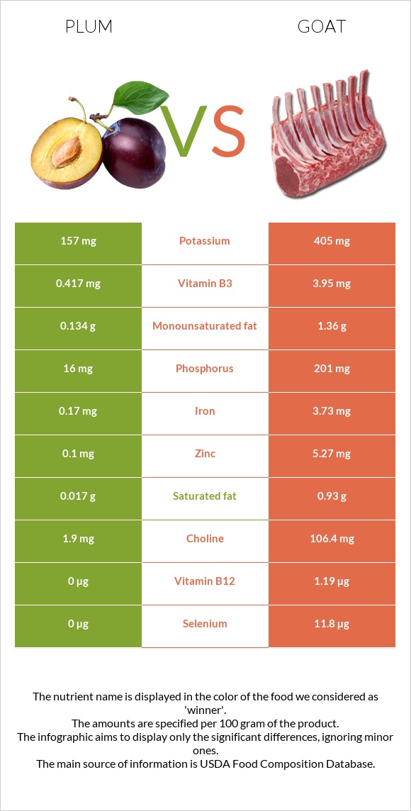 Plum vs Goat infographic