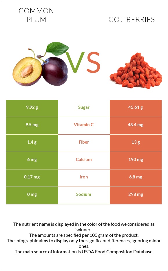 Plum vs Goji berries infographic