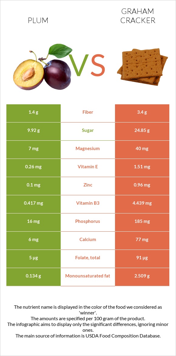 Plum vs Graham cracker infographic