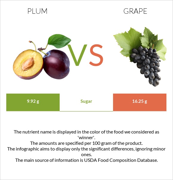 Plum vs Grape infographic